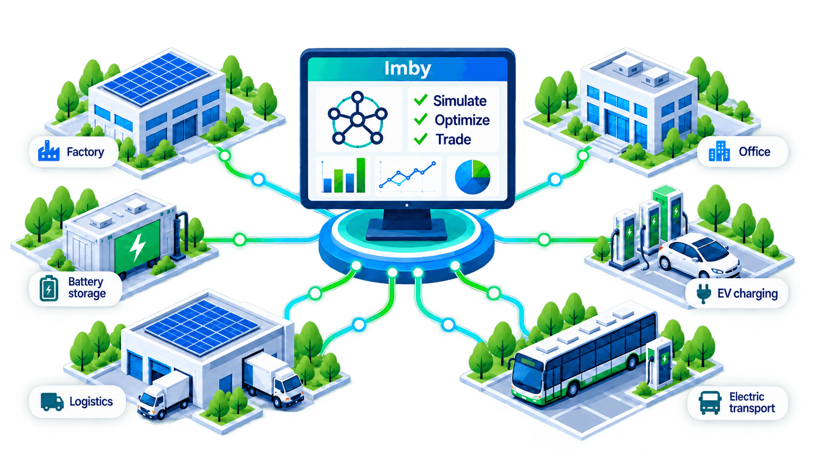 A coordination platform connecting a factory, office, battery storage, EV charging, logistics and electric transport.