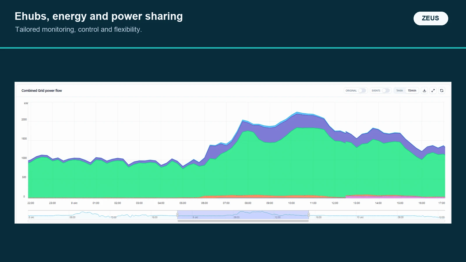 Zeus coordinates energy and power sharing between sites in an eHub.