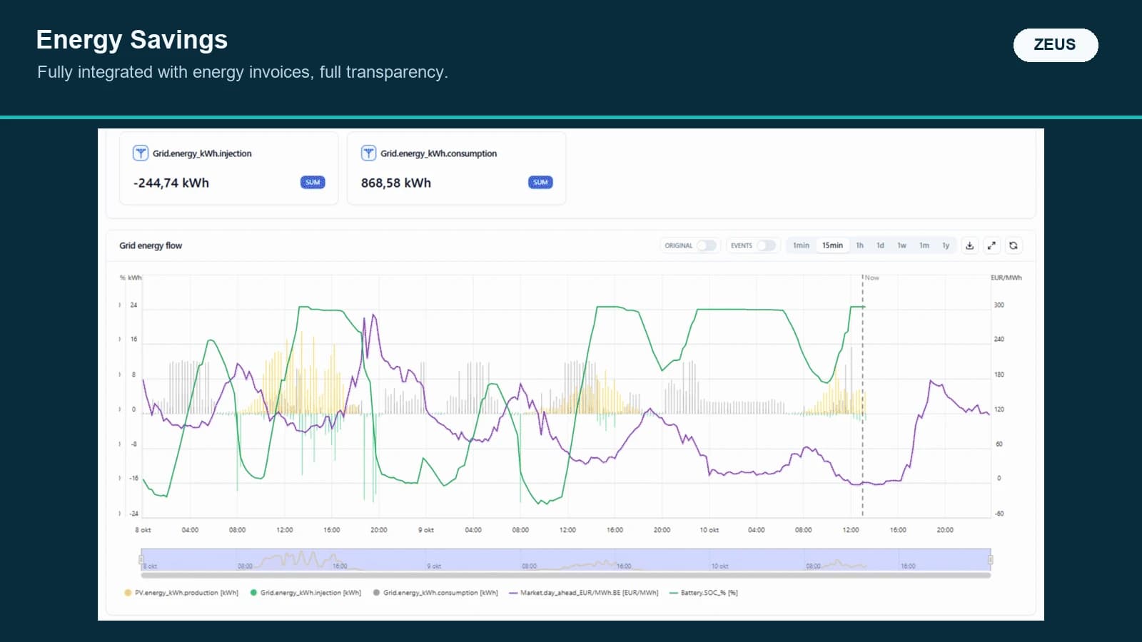 Zeus connects energy patterns, site data and financial insights to show energy savings.