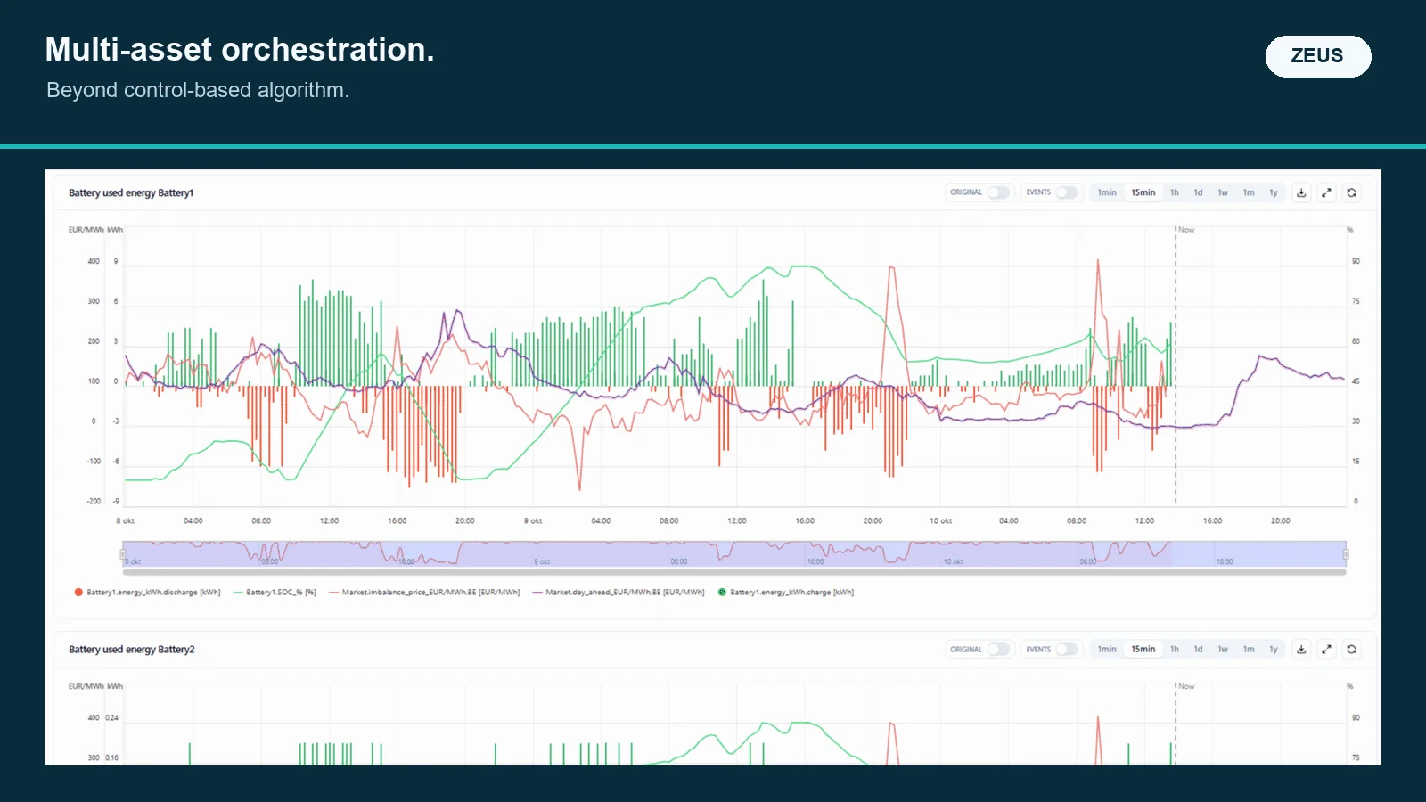 Zeus coordinates solar, batteries, charging and other energy assets across multiple sites.